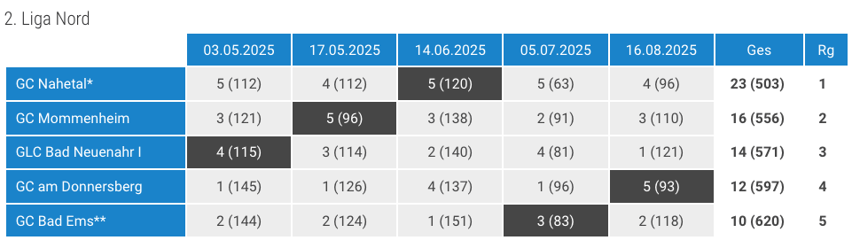 Tabelle